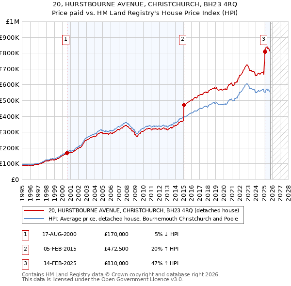 20, HURSTBOURNE AVENUE, CHRISTCHURCH, BH23 4RQ: Price paid vs HM Land Registry's House Price Index