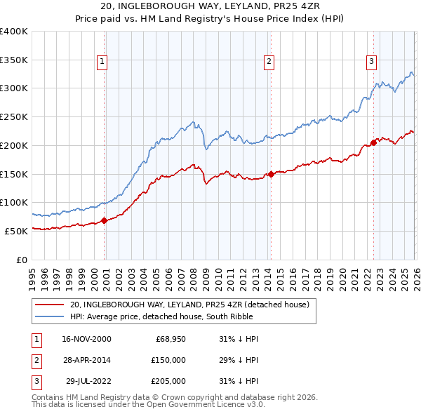 20, INGLEBOROUGH WAY, LEYLAND, PR25 4ZR: Price paid vs HM Land Registry's House Price Index