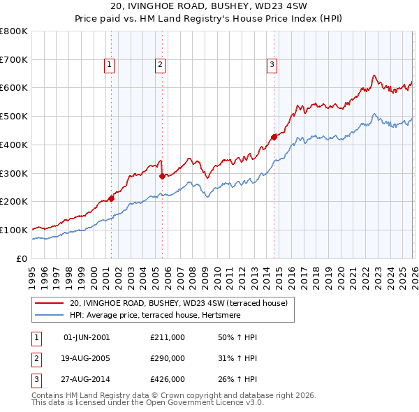 20, IVINGHOE ROAD, BUSHEY, WD23 4SW: Price paid vs HM Land Registry's House Price Index
