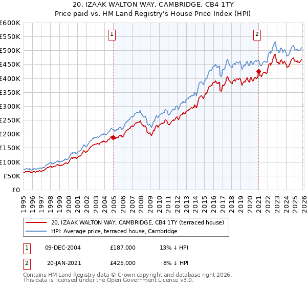20, IZAAK WALTON WAY, CAMBRIDGE, CB4 1TY: Price paid vs HM Land Registry's House Price Index