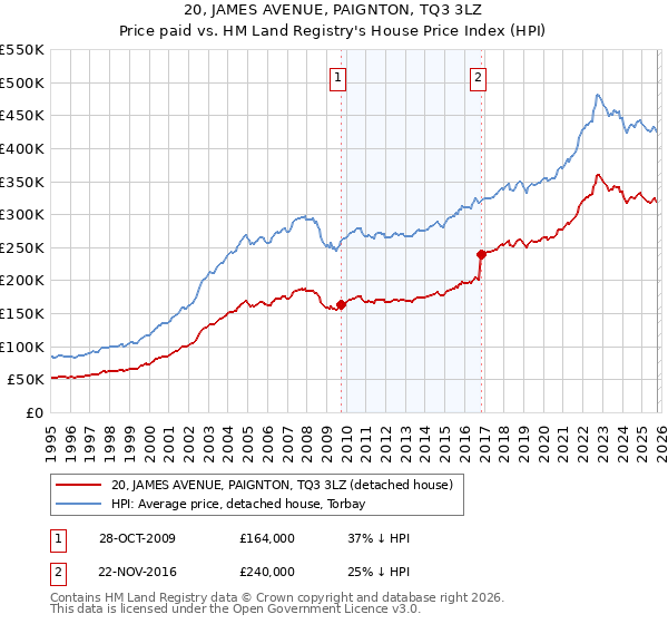 20, JAMES AVENUE, PAIGNTON, TQ3 3LZ: Price paid vs HM Land Registry's House Price Index