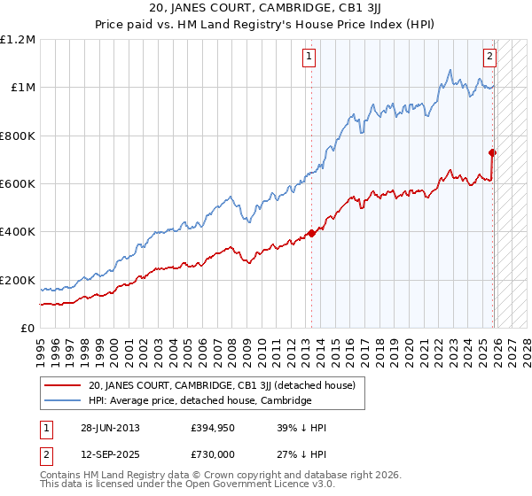 20, JANES COURT, CAMBRIDGE, CB1 3JJ: Price paid vs HM Land Registry's House Price Index