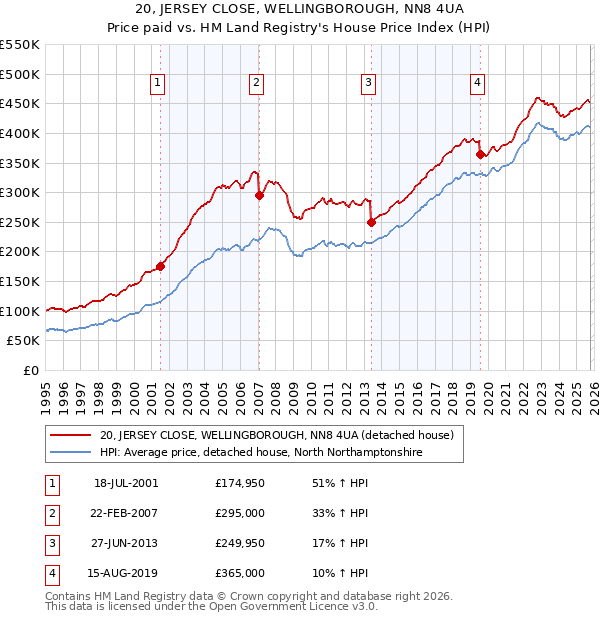20, JERSEY CLOSE, WELLINGBOROUGH, NN8 4UA: Price paid vs HM Land Registry's House Price Index