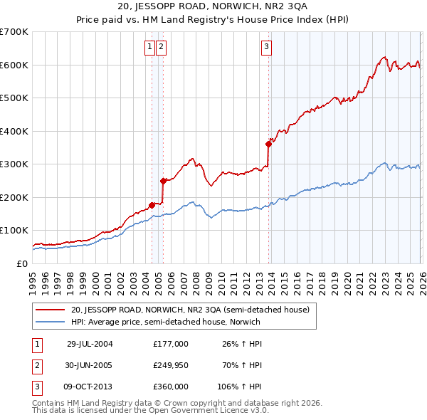 20, JESSOPP ROAD, NORWICH, NR2 3QA: Price paid vs HM Land Registry's House Price Index