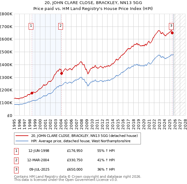 20, JOHN CLARE CLOSE, BRACKLEY, NN13 5GG: Price paid vs HM Land Registry's House Price Index