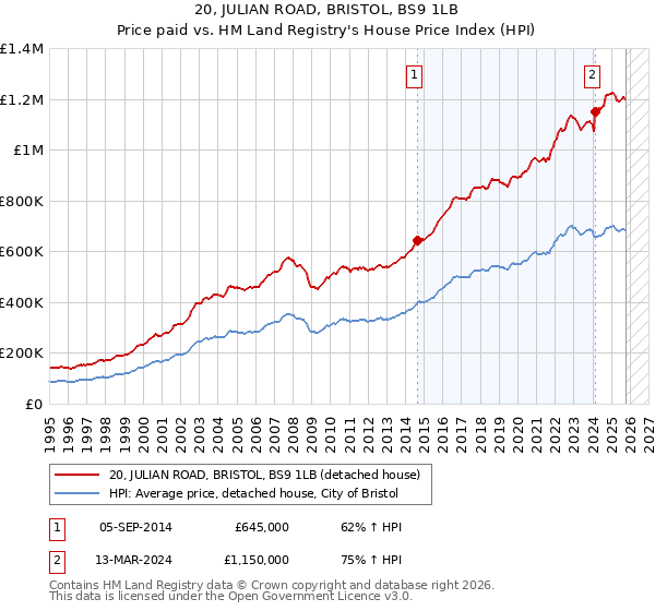 20, JULIAN ROAD, BRISTOL, BS9 1LB: Price paid vs HM Land Registry's House Price Index