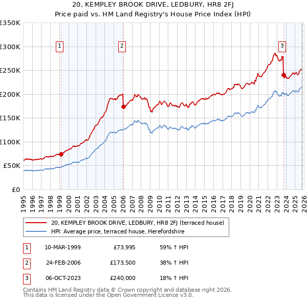 20, KEMPLEY BROOK DRIVE, LEDBURY, HR8 2FJ: Price paid vs HM Land Registry's House Price Index