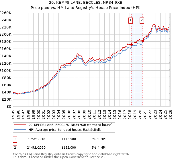 20, KEMPS LANE, BECCLES, NR34 9XB: Price paid vs HM Land Registry's House Price Index