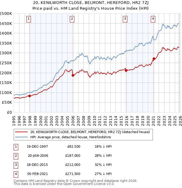 20, KENILWORTH CLOSE, BELMONT, HEREFORD, HR2 7ZJ: Price paid vs HM Land Registry's House Price Index