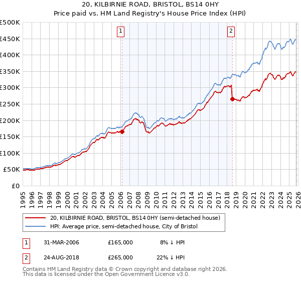 20, KILBIRNIE ROAD, BRISTOL, BS14 0HY: Price paid vs HM Land Registry's House Price Index