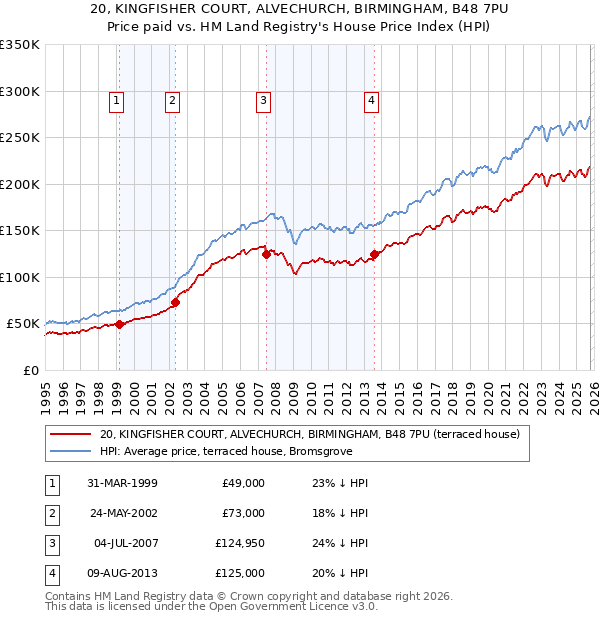 20, KINGFISHER COURT, ALVECHURCH, BIRMINGHAM, B48 7PU: Price paid vs HM Land Registry's House Price Index