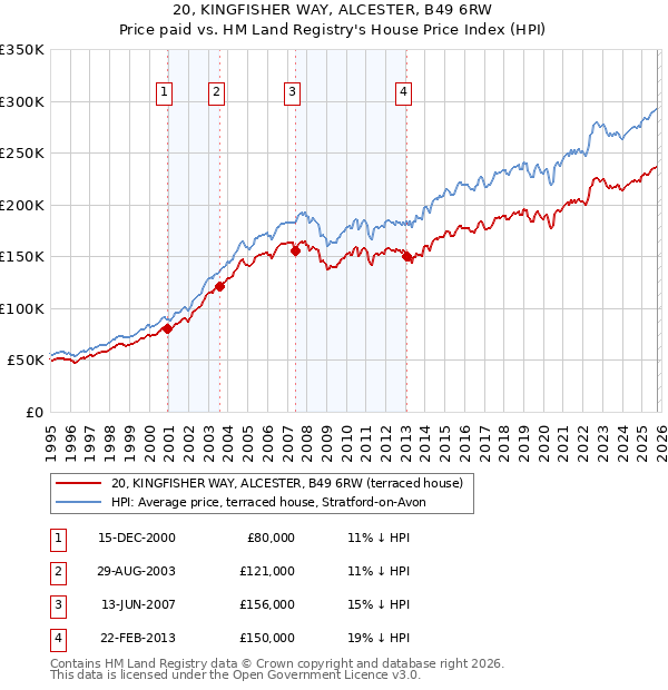 20, KINGFISHER WAY, ALCESTER, B49 6RW: Price paid vs HM Land Registry's House Price Index