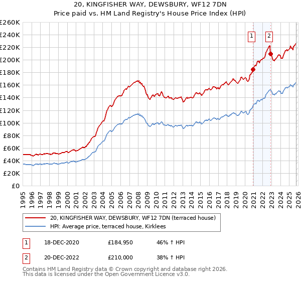 20, KINGFISHER WAY, DEWSBURY, WF12 7DN: Price paid vs HM Land Registry's House Price Index
