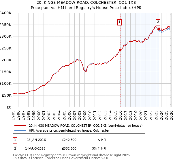 20, KINGS MEADOW ROAD, COLCHESTER, CO1 1XS: Price paid vs HM Land Registry's House Price Index