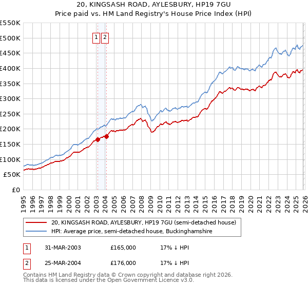 20, KINGSASH ROAD, AYLESBURY, HP19 7GU: Price paid vs HM Land Registry's House Price Index