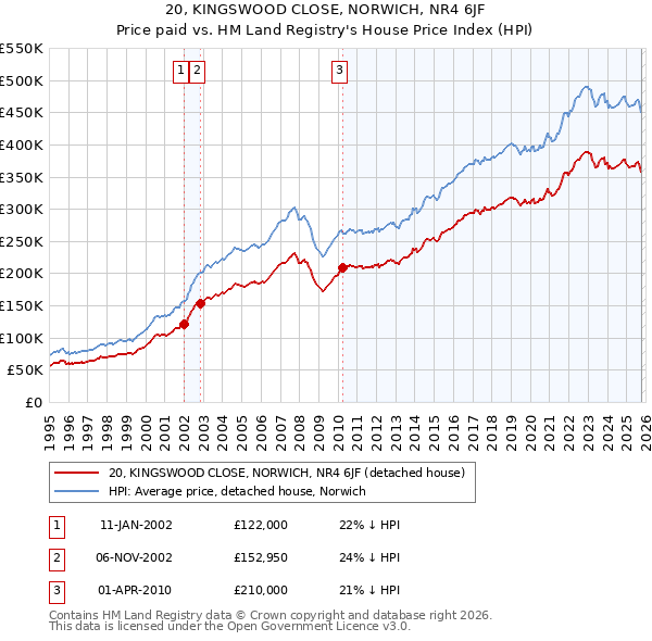 20, KINGSWOOD CLOSE, NORWICH, NR4 6JF: Price paid vs HM Land Registry's House Price Index