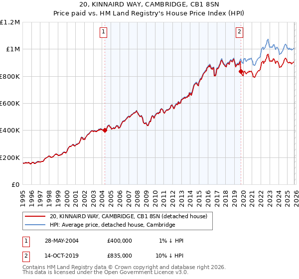 20, KINNAIRD WAY, CAMBRIDGE, CB1 8SN: Price paid vs HM Land Registry's House Price Index