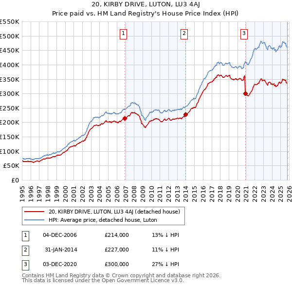 20, KIRBY DRIVE, LUTON, LU3 4AJ: Price paid vs HM Land Registry's House Price Index