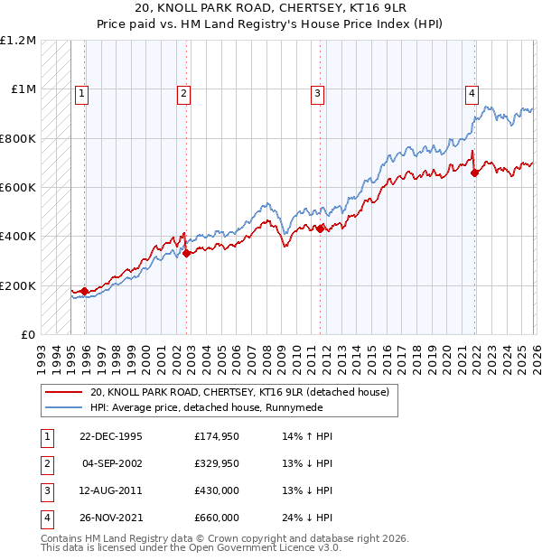 20, KNOLL PARK ROAD, CHERTSEY, KT16 9LR: Price paid vs HM Land Registry's House Price Index