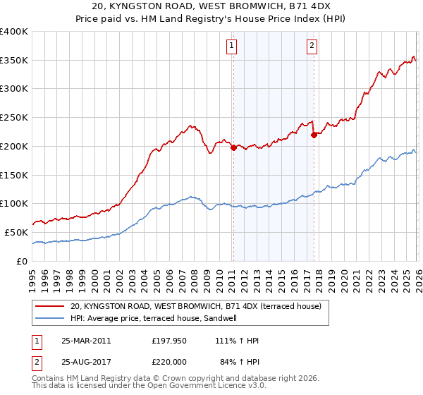 20, KYNGSTON ROAD, WEST BROMWICH, B71 4DX: Price paid vs HM Land Registry's House Price Index