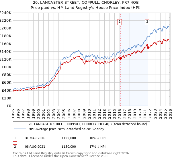 20, LANCASTER STREET, COPPULL, CHORLEY, PR7 4QB: Price paid vs HM Land Registry's House Price Index