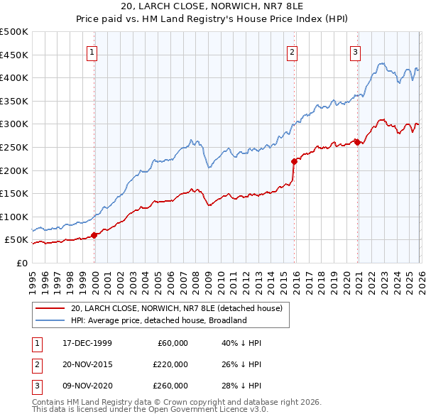 20, LARCH CLOSE, NORWICH, NR7 8LE: Price paid vs HM Land Registry's House Price Index