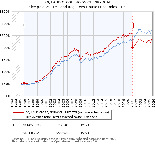 20, LAUD CLOSE, NORWICH, NR7 0TN: Price paid vs HM Land Registry's House Price Index