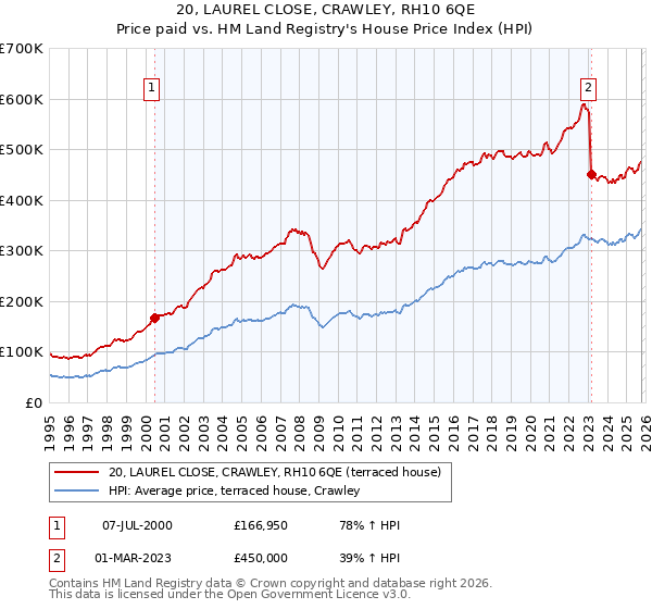20, LAUREL CLOSE, CRAWLEY, RH10 6QE: Price paid vs HM Land Registry's House Price Index