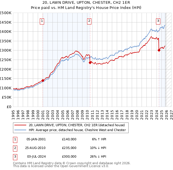20, LAWN DRIVE, UPTON, CHESTER, CH2 1ER: Price paid vs HM Land Registry's House Price Index