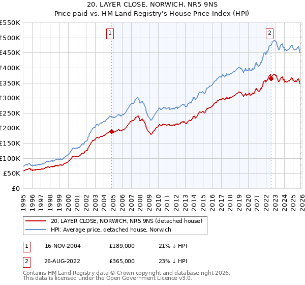20, LAYER CLOSE, NORWICH, NR5 9NS: Price paid vs HM Land Registry's House Price Index