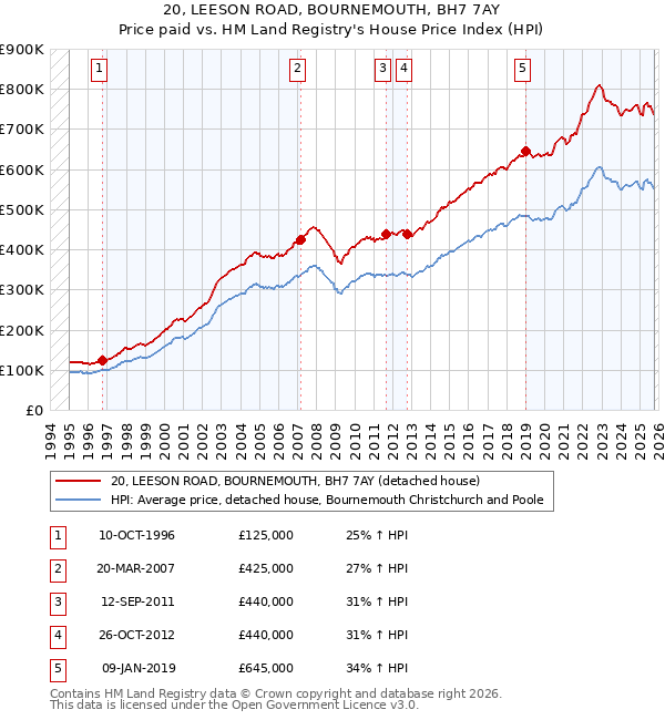 20, LEESON ROAD, BOURNEMOUTH, BH7 7AY: Price paid vs HM Land Registry's House Price Index