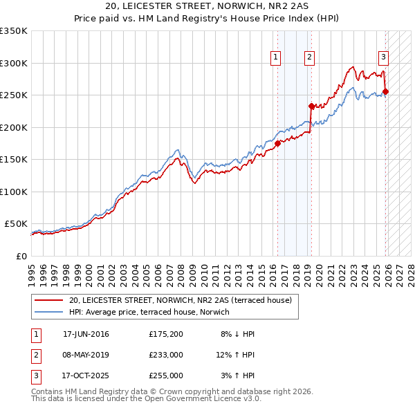 20, LEICESTER STREET, NORWICH, NR2 2AS: Price paid vs HM Land Registry's House Price Index