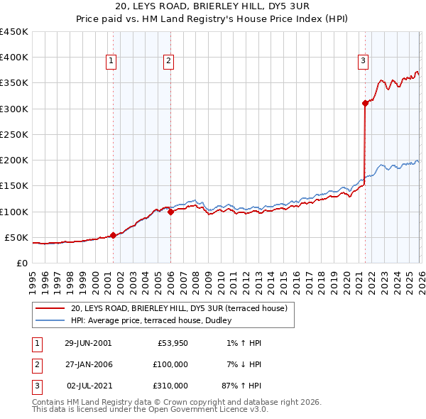 20, LEYS ROAD, BRIERLEY HILL, DY5 3UR: Price paid vs HM Land Registry's House Price Index
