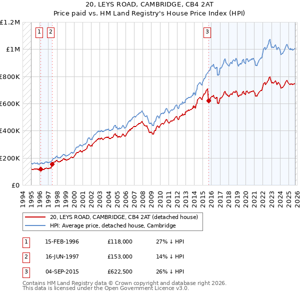 20, LEYS ROAD, CAMBRIDGE, CB4 2AT: Price paid vs HM Land Registry's House Price Index