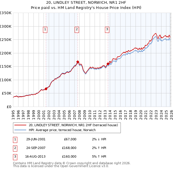 20, LINDLEY STREET, NORWICH, NR1 2HF: Price paid vs HM Land Registry's House Price Index