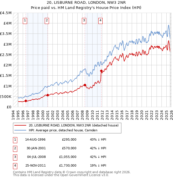 20, LISBURNE ROAD, LONDON, NW3 2NR: Price paid vs HM Land Registry's House Price Index
