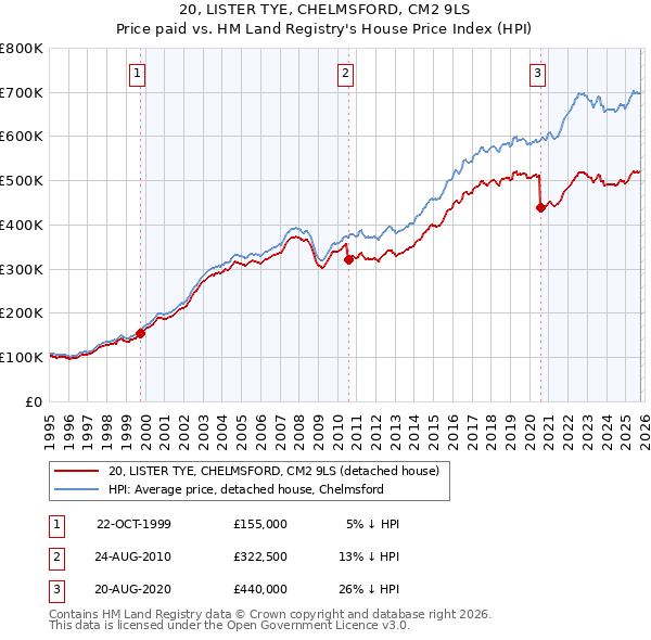 20, LISTER TYE, CHELMSFORD, CM2 9LS: Price paid vs HM Land Registry's House Price Index