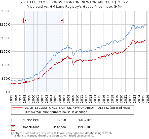 20, LITTLE CLOSE, KINGSTEIGNTON, NEWTON ABBOT, TQ12 3YZ: Price paid vs HM Land Registry's House Price Index
