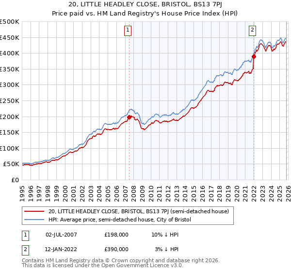 20, LITTLE HEADLEY CLOSE, BRISTOL, BS13 7PJ: Price paid vs HM Land Registry's House Price Index
