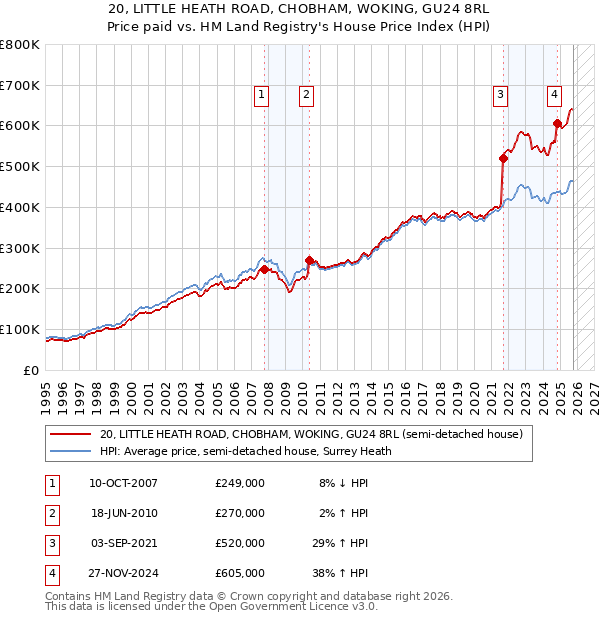 20, LITTLE HEATH ROAD, CHOBHAM, WOKING, GU24 8RL: Price paid vs HM Land Registry's House Price Index