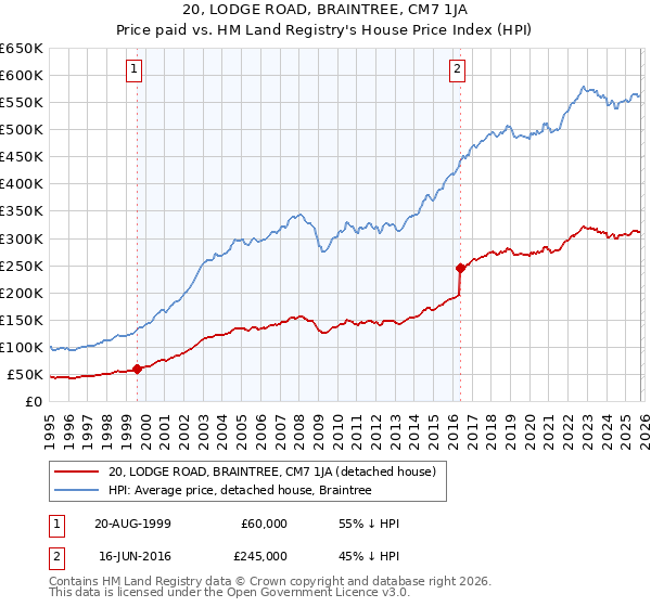 20, LODGE ROAD, BRAINTREE, CM7 1JA: Price paid vs HM Land Registry's House Price Index