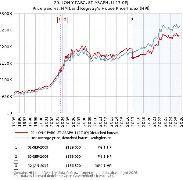 20, LON Y PARC, ST ASAPH, LL17 0PJ: Price paid vs HM Land Registry's House Price Index