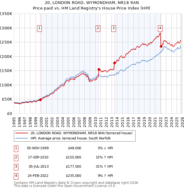 20, LONDON ROAD, WYMONDHAM, NR18 9AN: Price paid vs HM Land Registry's House Price Index
