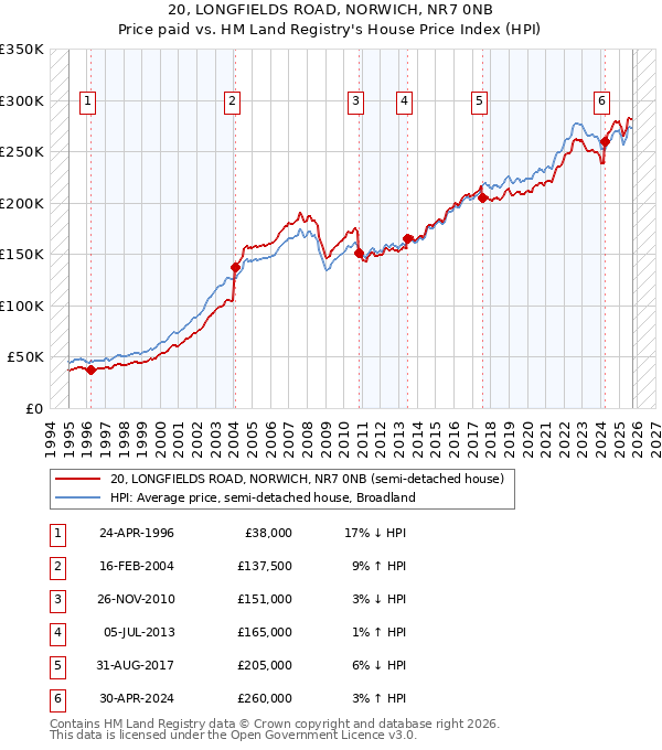 20, LONGFIELDS ROAD, NORWICH, NR7 0NB: Price paid vs HM Land Registry's House Price Index