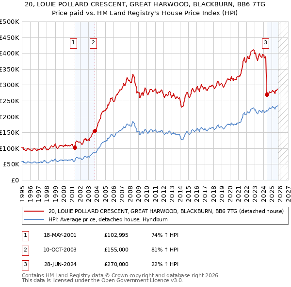20, LOUIE POLLARD CRESCENT, GREAT HARWOOD, BLACKBURN, BB6 7TG: Price paid vs HM Land Registry's House Price Index