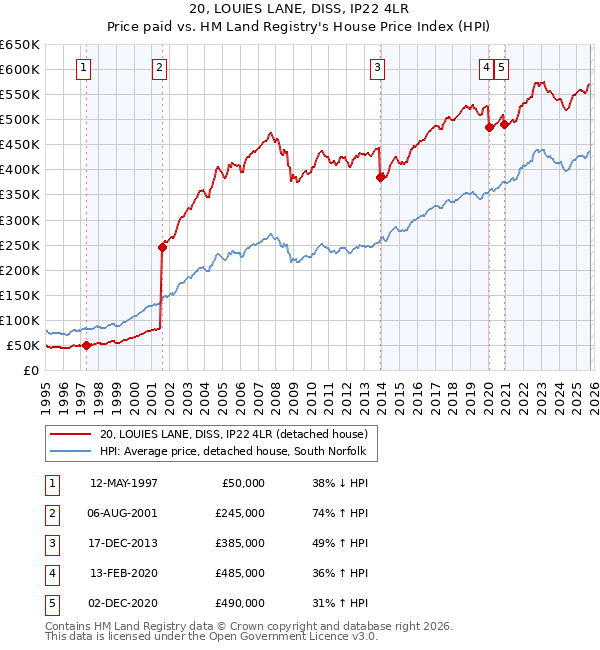 20, LOUIES LANE, DISS, IP22 4LR: Price paid vs HM Land Registry's House Price Index