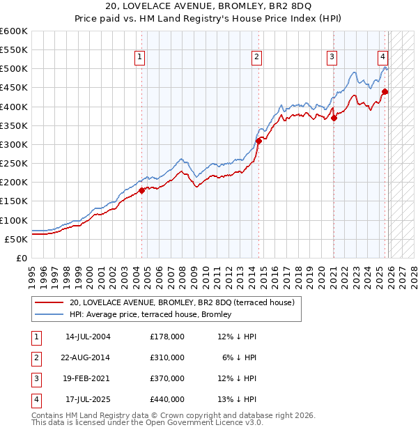 20, LOVELACE AVENUE, BROMLEY, BR2 8DQ: Price paid vs HM Land Registry's House Price Index