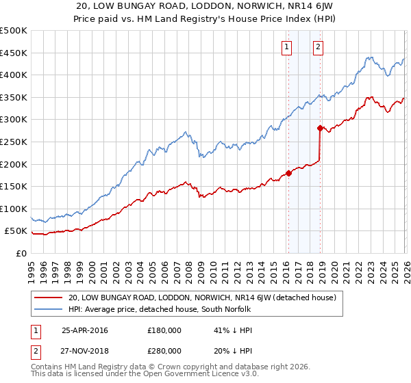 20, LOW BUNGAY ROAD, LODDON, NORWICH, NR14 6JW: Price paid vs HM Land Registry's House Price Index