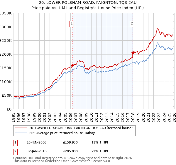 20, LOWER POLSHAM ROAD, PAIGNTON, TQ3 2AU: Price paid vs HM Land Registry's House Price Index