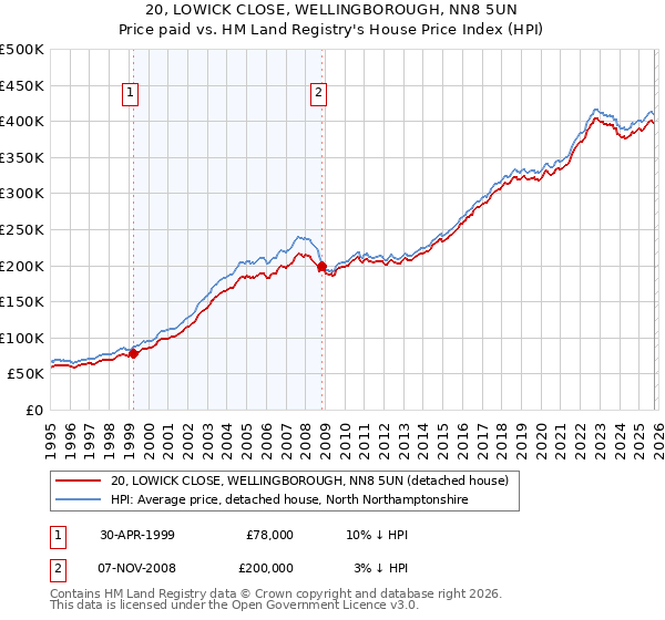 20, LOWICK CLOSE, WELLINGBOROUGH, NN8 5UN: Price paid vs HM Land Registry's House Price Index